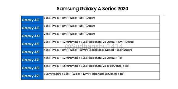Samsung má v příštím roce u řady Galaxy A vsadit na větší počet fotoaparátů. Nejzajímavěji se jeví Galaxy A91 s ToF snímačem a 5× optickým zoomem